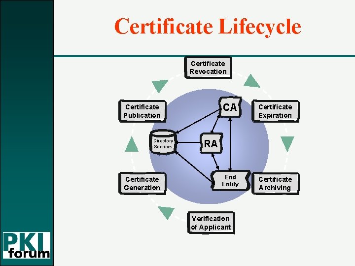 Certificate Lifecycle Certificate Revocation Certificate Publication Directory Services Certificate Generation CA Certificate Expiration End