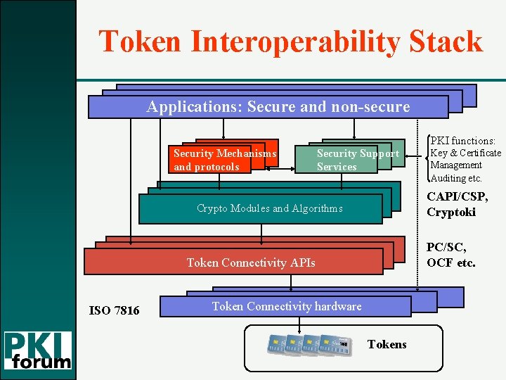 Token Interoperability Stack Applications: Secure and non-secure PKI functions: Security Mechanisms and protocols Security