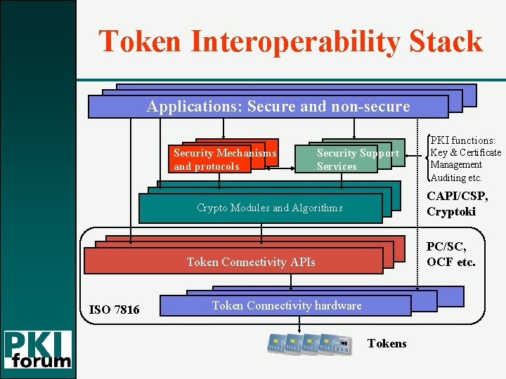 Token Interoperability Stack Applications: Secure and non-secure PKI functions: Security Mechanisms and protocols Security