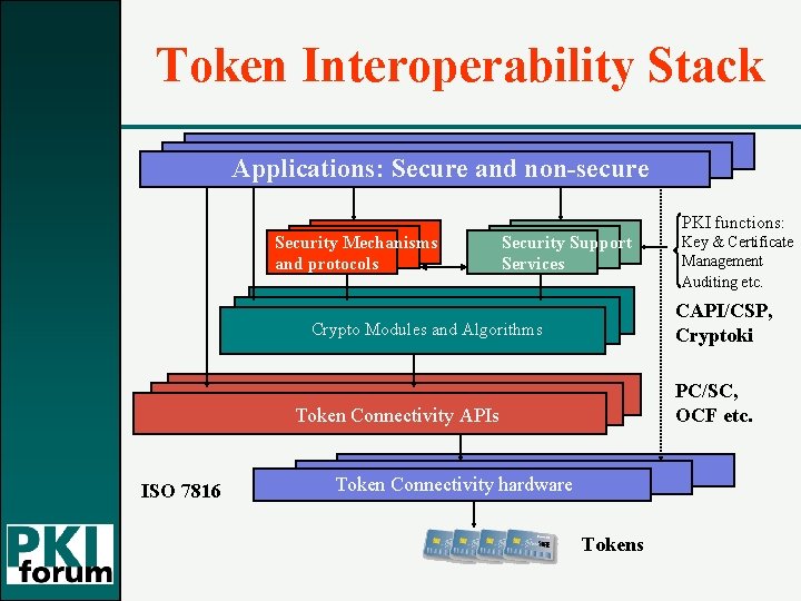 Token Interoperability Stack Applications: Secure and non-secure PKI functions: Security Mechanisms and protocols Security