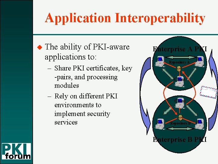 Application Interoperability u The ability of PKI-aware applications to: – Share PKI certificates, key