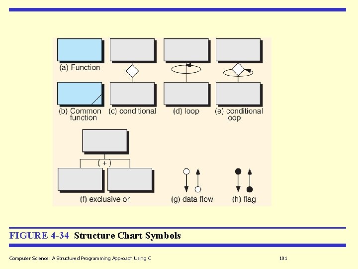 FIGURE 4 -34 Structure Chart Symbols Computer Science: A Structured Programming Approach Using C FIGURE 4 -34 Structure Chart Symbols Computer Science: A Structured Programming Approach Using C