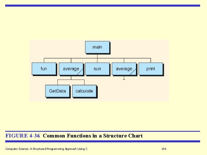 FIGURE 4 -36 Common Functions in a Structure Chart Computer Science: A Structured Programming FIGURE 4 -36 Common Functions in a Structure Chart Computer Science: A Structured Programming