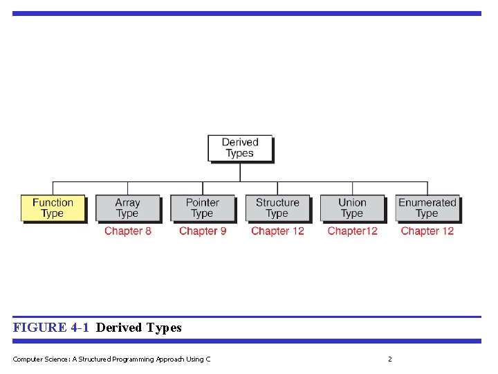 FIGURE 4 -1 Derived Types Computer Science: A Structured Programming Approach Using C 2 FIGURE 4 -1 Derived Types Computer Science: A Structured Programming Approach Using C 2