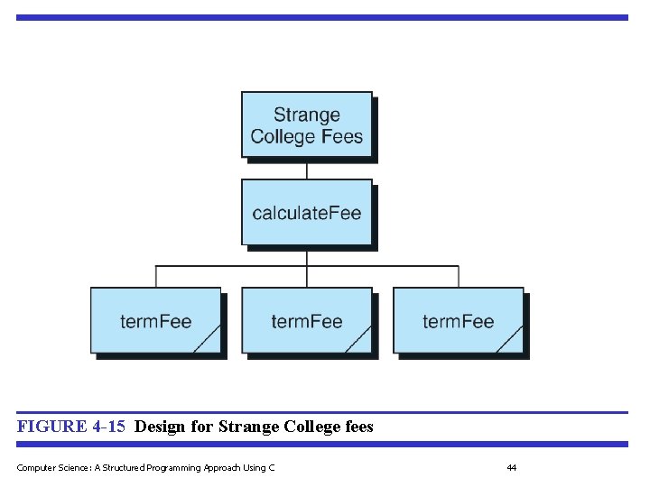 FIGURE 4 -15 Design for Strange College fees Computer Science: A Structured Programming Approach FIGURE 4 -15 Design for Strange College fees Computer Science: A Structured Programming Approach