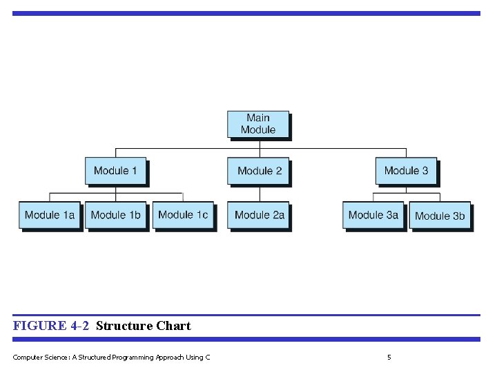 FIGURE 4 -2 Structure Chart Computer Science: A Structured Programming Approach Using C 5 FIGURE 4 -2 Structure Chart Computer Science: A Structured Programming Approach Using C 5