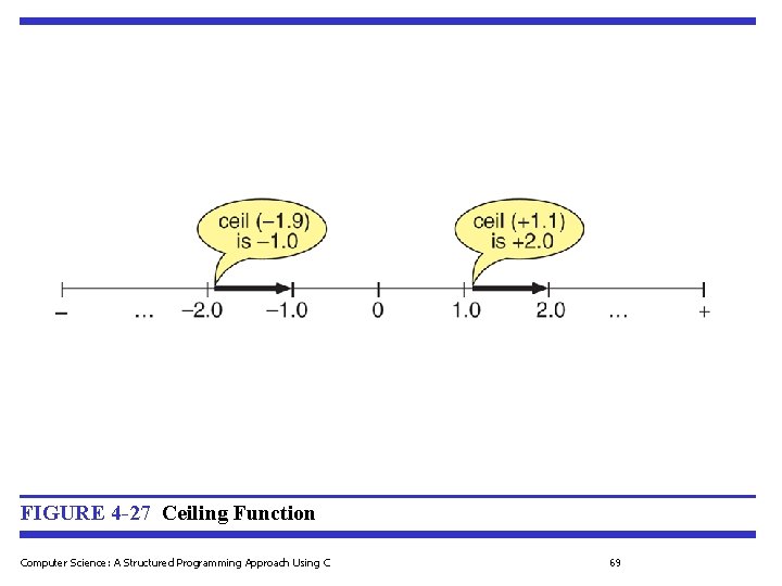 FIGURE 4 -27 Ceiling Function Computer Science: A Structured Programming Approach Using C 69 FIGURE 4 -27 Ceiling Function Computer Science: A Structured Programming Approach Using C 69
