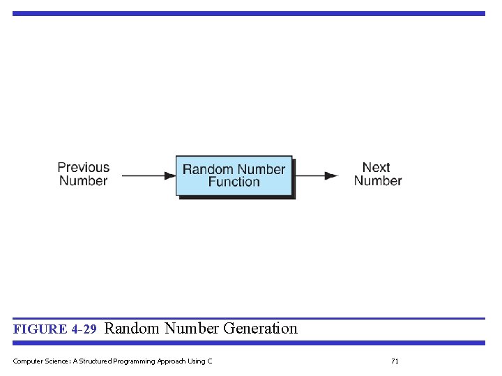 FIGURE 4 -29 Random Number Generation Computer Science: A Structured Programming Approach Using C FIGURE 4 -29 Random Number Generation Computer Science: A Structured Programming Approach Using C