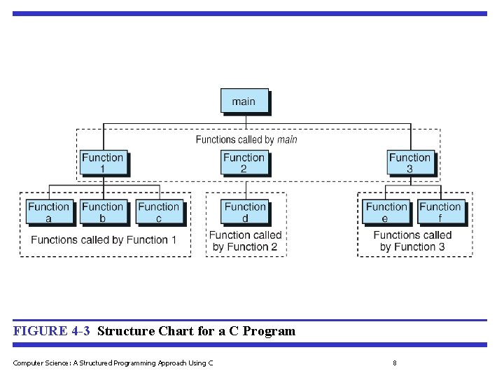 FIGURE 4 -3 Structure Chart for a C Program Computer Science: A Structured Programming FIGURE 4 -3 Structure Chart for a C Program Computer Science: A Structured Programming