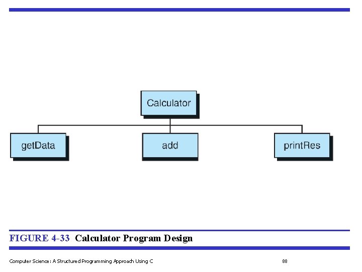 FIGURE 4 -33 Calculator Program Design Computer Science: A Structured Programming Approach Using C FIGURE 4 -33 Calculator Program Design Computer Science: A Structured Programming Approach Using C