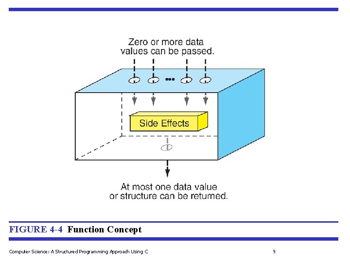 FIGURE 4 -4 Function Concept Computer Science: A Structured Programming Approach Using C 9 FIGURE 4 -4 Function Concept Computer Science: A Structured Programming Approach Using C 9