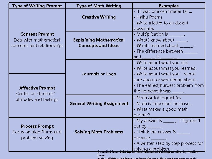 Type of Writing Prompt Type of Math Writing Creative Writing Content Prompt Deal with