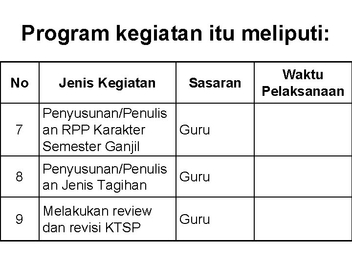 Program kegiatan itu meliputi: No Jenis Kegiatan Sasaran 7 Penyusunan/Penulis an RPP Karakter Guru