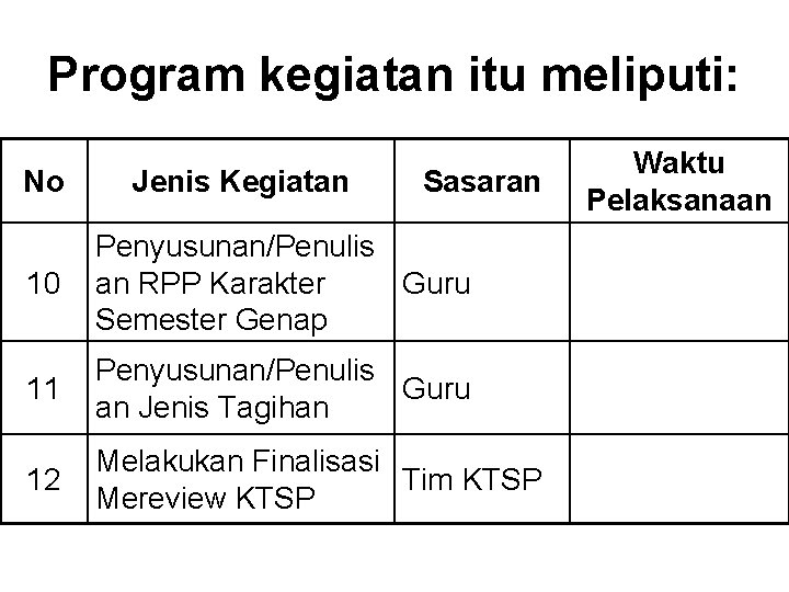 Program kegiatan itu meliputi: No Jenis Kegiatan Sasaran 10 Penyusunan/Penulis an RPP Karakter Guru