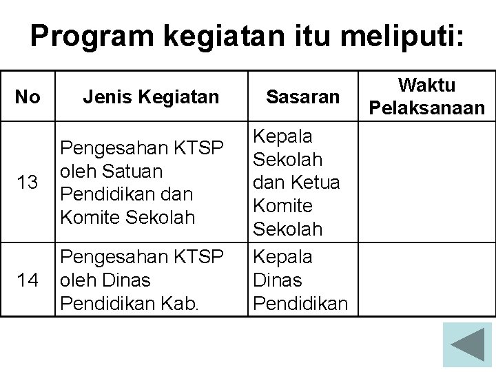 Program kegiatan itu meliputi: No Jenis Kegiatan 13 Pengesahan KTSP oleh Satuan Pendidikan dan