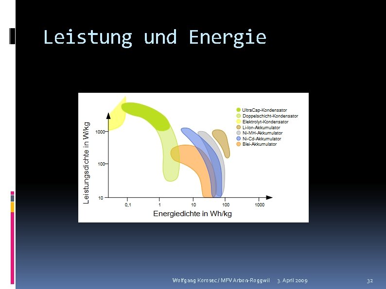 Leistung und Energie Wolfgang Korosec / MFV Arbon-Roggwil 3. April 2009 32 