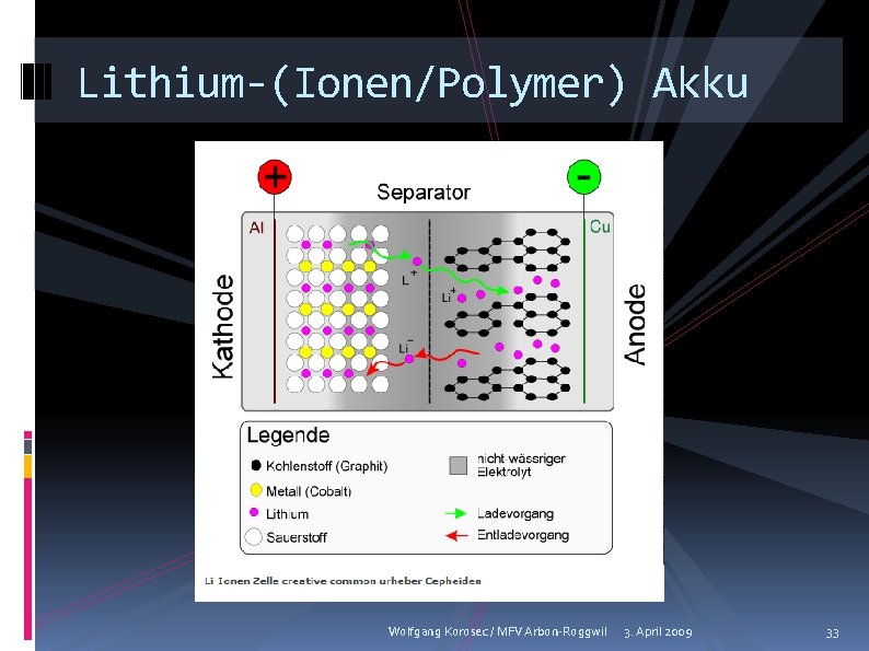 Lithium-(Ionen/Polymer) Akku Wolfgang Korosec / MFV Arbon-Roggwil 3. April 2009 33 