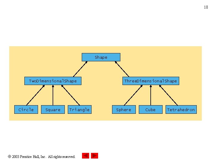 18 Shape Two. Dimensional. Shape Circle Square Triangle 2003 Prentice Hall, Inc. All rights