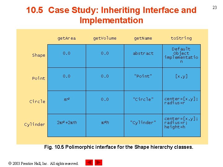 10. 5 Case Study: Inheriting Interface and Implementation get. Area get. Volume get. Name