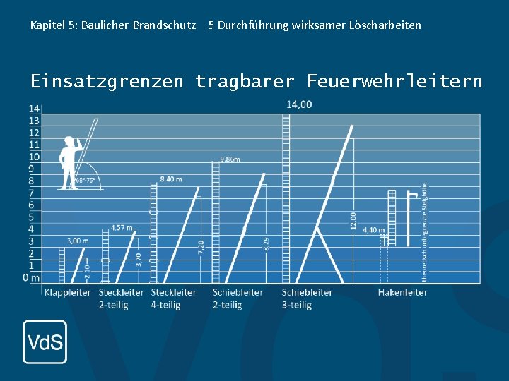 Kapitel 5: Baulicher Brandschutz 5 Durchführung wirksamer Löscharbeiten Einsatzgrenzen tragbarer Feuerwehrleitern 