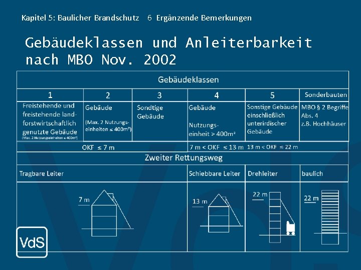 Kapitel 5: Baulicher Brandschutz 6 Ergänzende Bemerkungen Gebäudeklassen und Anleiterbarkeit nach MBO Nov. 2002