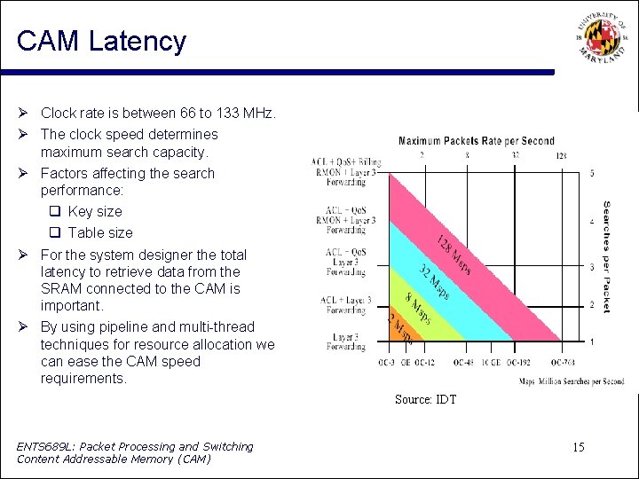 CAM Latency Clock rate is between 66 to 133 MHz. The clock speed determines