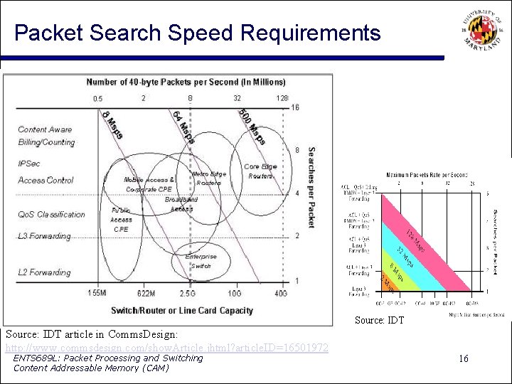 Packet Search Speed Requirements Source: IDT article in Comms. Design: http: //www. commsdesign. com/show.