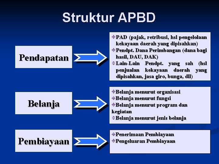 Struktur APBD Pendapatan Belanja Pembiayaan PAD (pajak, retribusi, hsl pengelolaan kekayaan daerah yang dipisahkan)