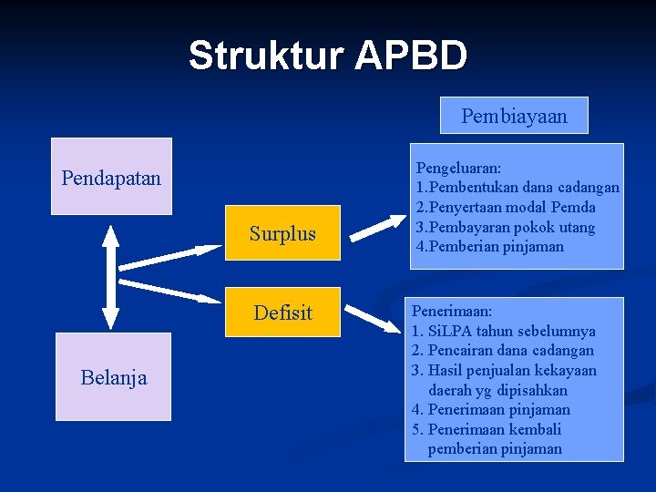 Struktur APBD Pembiayaan Pendapatan Surplus Defisit Belanja Pengeluaran: 1. Pembentukan dana cadangan 2. Penyertaan