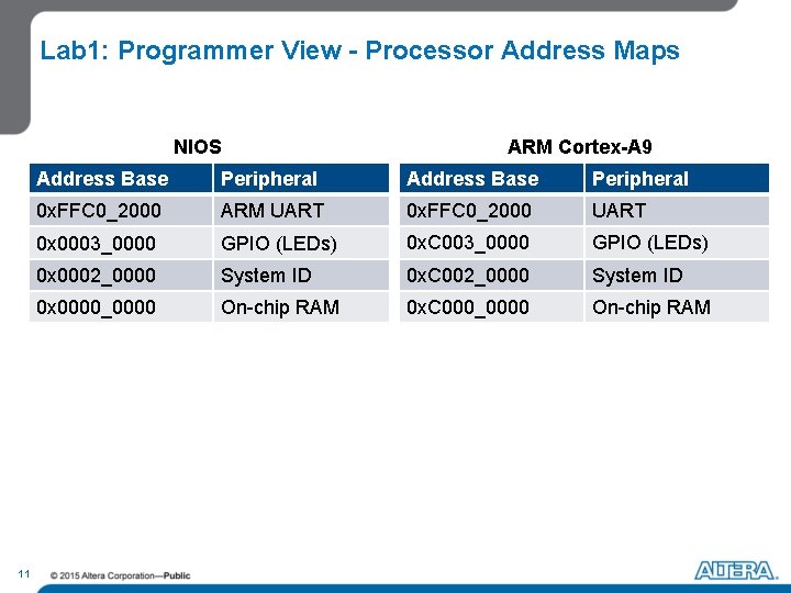 Lab 1: Programmer View - Processor Address Maps NIOS 11 ARM Cortex-A 9 Address