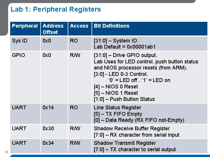 Lab 1: Peripheral Registers 12 Peripheral Address Offset Access Bit Definitions Sys ID 0