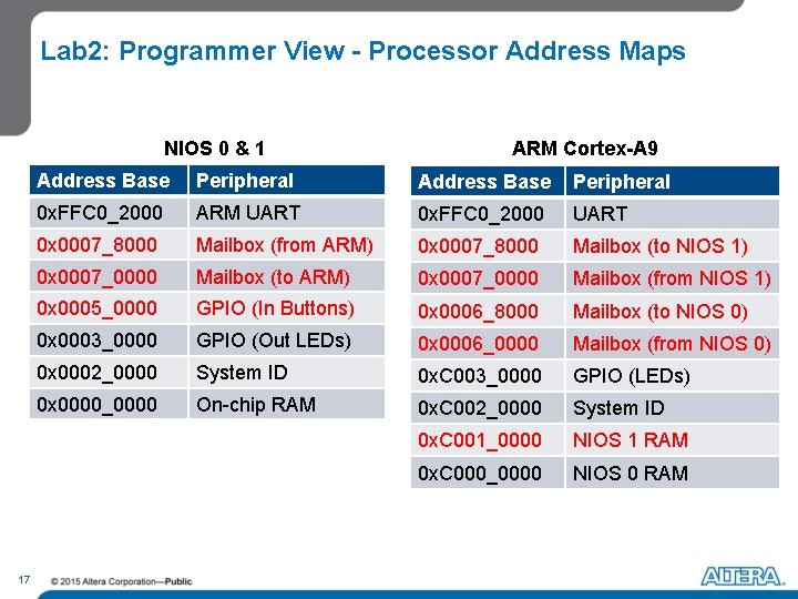 Lab 2: Programmer View - Processor Address Maps NIOS 0 & 1 17 ARM