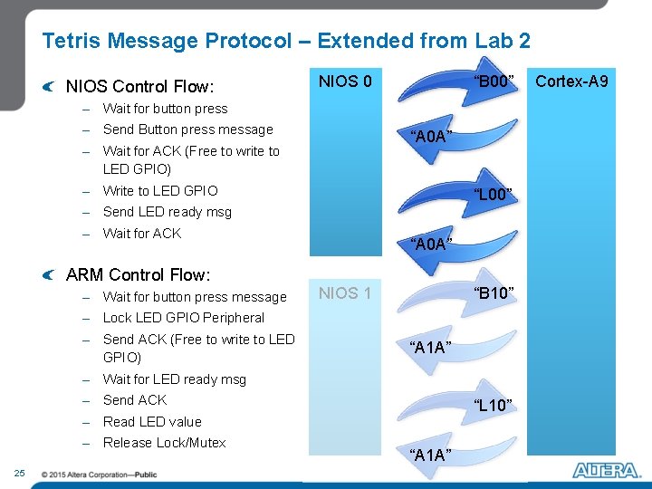 Tetris Message Protocol – Extended from Lab 2 NIOS Control Flow: “B 00” NIOS