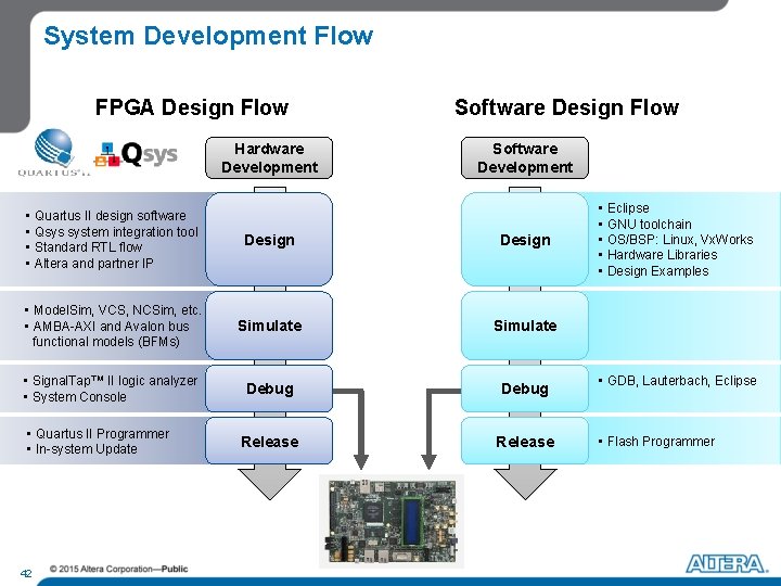 System Development Flow FPGA Design Flow Hardware Development Software Design Flow Software Development •