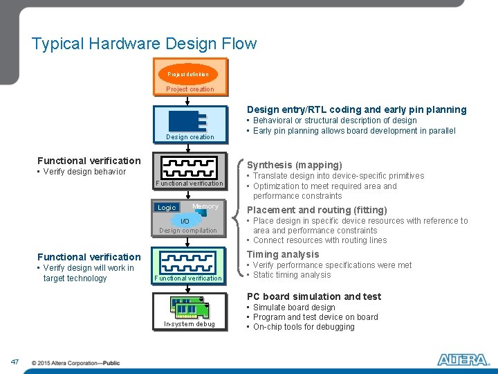 Typical Hardware Design Flow Project definition Project creation Design entry/RTL coding and early pin