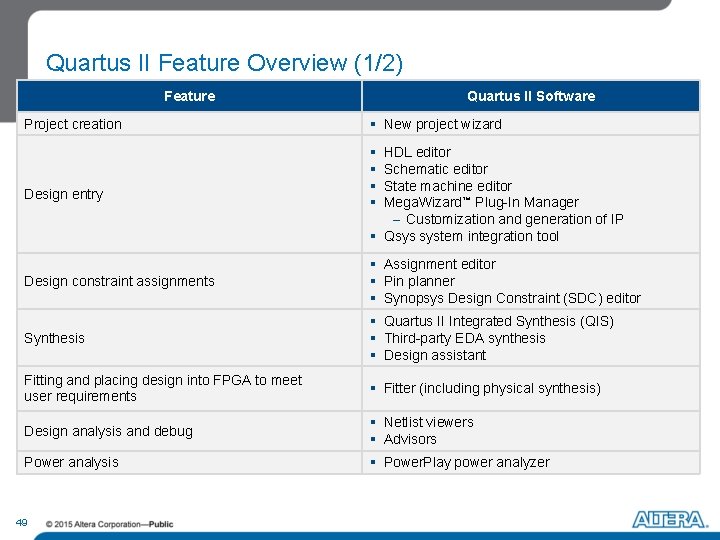 Quartus II Feature Overview (1/2) Feature Project creation Design entry Quartus II Software §