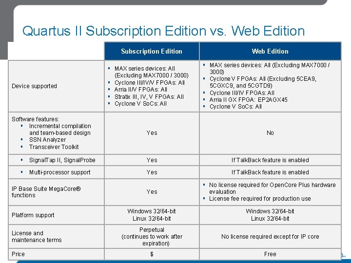 Quartus II Subscription Edition vs. Web Edition Subscription Edition Device supported Software features: §