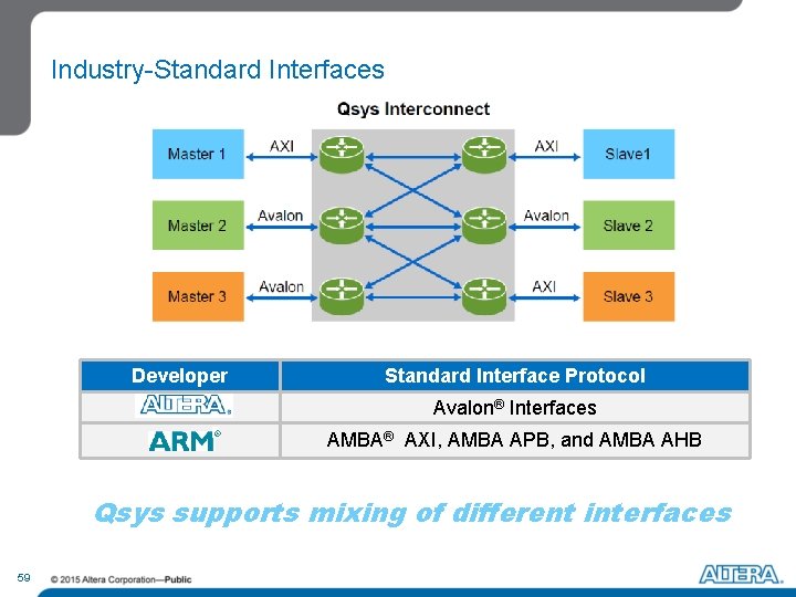 Industry-Standard Interfaces Developer Standard Interface Protocol Avalon® Interfaces ® AMBA® AXI, AMBA APB, and