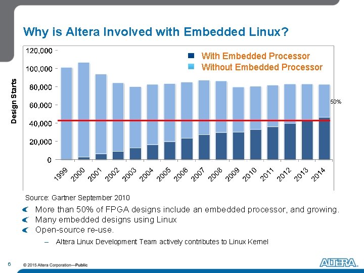 Why is Altera Involved with Embedded Linux? Design Starts With Embedded Processor Without Embedded