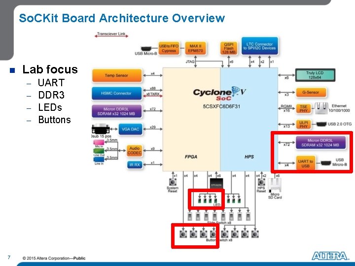 So. CKit Board Architecture Overview n Lab focus - 7 UART DDR 3 LEDs