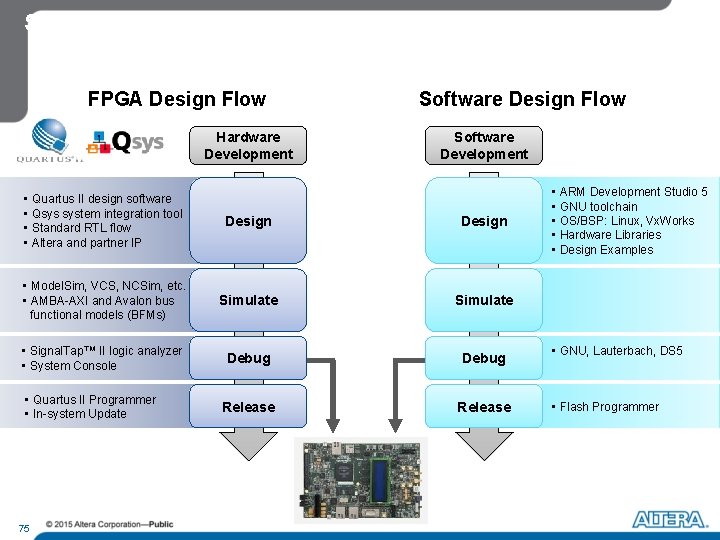 System Development Flow FPGA Design Flow Hardware Development Software Design Flow Software Development •