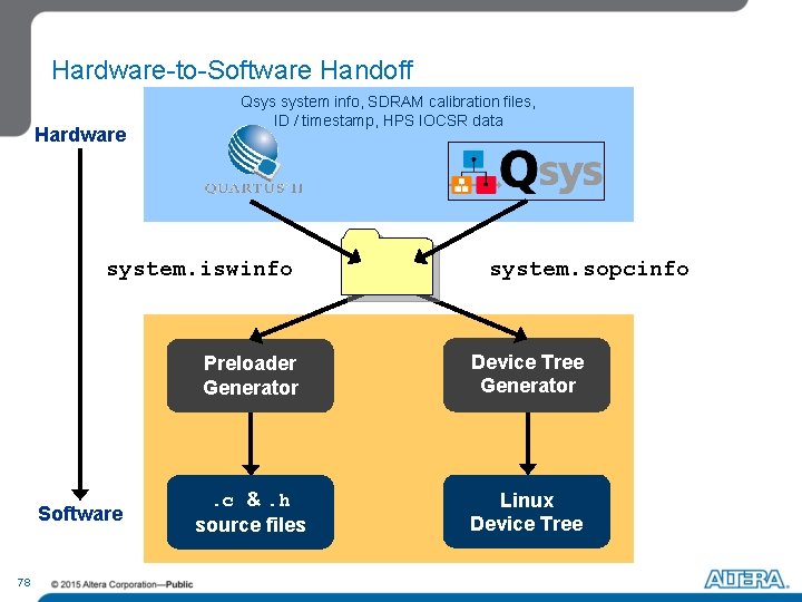 Hardware-to-Software Handoff Hardware Qsys system info, SDRAM calibration files, ID / timestamp, HPS IOCSR