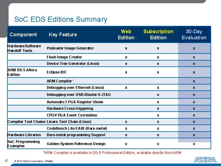 So. C EDS Editions Summary Component Hardware/Software Handoff Tools ARM DS-5 Altera Edition Web
