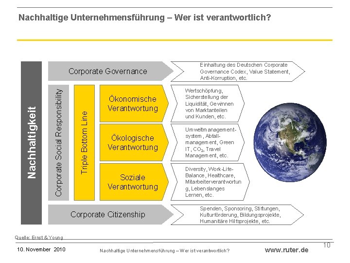 Nachhaltige Unternehmensführung – Wer ist verantwortlich? Triple Bottom Line Corporate Social Responsibility Nachhaltigkeit Corporate