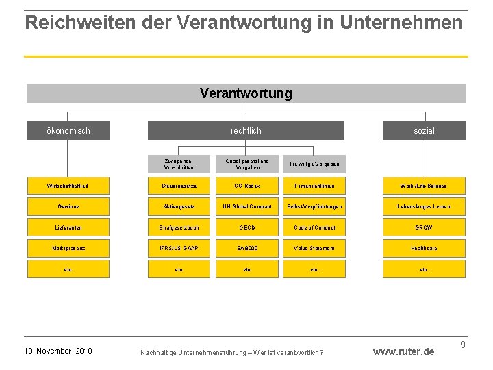 Reichweiten der Verantwortung in Unternehmen Verantwortung ökonomisch rechtlich sozial Zwingende Vorschriften Quasi-gesetzliche Vorgaben Freiwillige