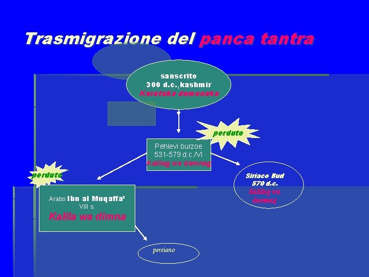 Trasmigrazione del panca tantra sanscrito 300 d. c. kashmir Karataka damanaka perduto Pehlevi burzoe