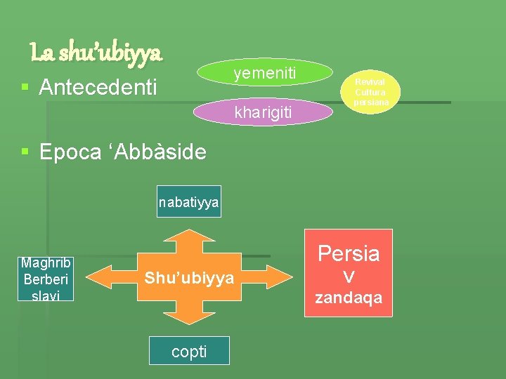 La shu’ubiyya yemeniti § Antecedenti kharigiti Revival Cultura persiana § Epoca ‘Abbàside nabatiyya Maghrib