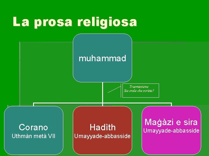 La prosa religiosa muhammad Trasmissione Sia orale che scritta? Corano Hadìth Uthmàn metà VII