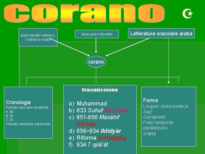  qisas Semitici (ebraico Cristiani e Arabi) qisas greco-bizantini Letteratura oracolare araba corano trasmissione