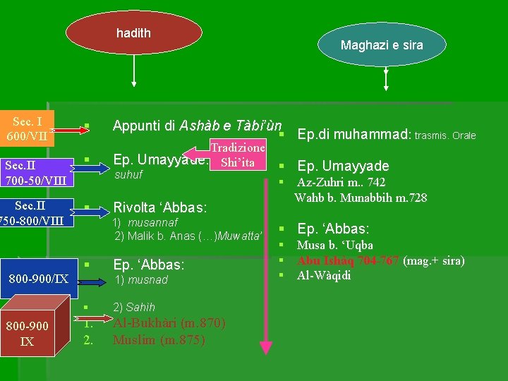 hadith Sec. I 600/VII § Sec. II 700 -50/VIII § Sec. II 750 -800/VIII